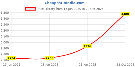 flipkart.com ride2joy Red Cotton Car Pillow Cushion for Universal For Car ride2joy Price History Graph from 13 Jun 2025 to 28 Oct 2025