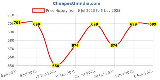 flipkart.com ride2joy Sparco Car Seat Belt Shoulder Pads-red Seat Belt Cover ride2joy Price History Graph from 6 Jul 2025 to 6 Nov 2025