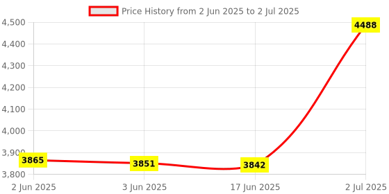 flipkart.com Ride2joy Steering Controls Music both side for Innova Crysta Multipurpose Controller Price History Graph from 2 Jun 2025 to 2 Jul 2025