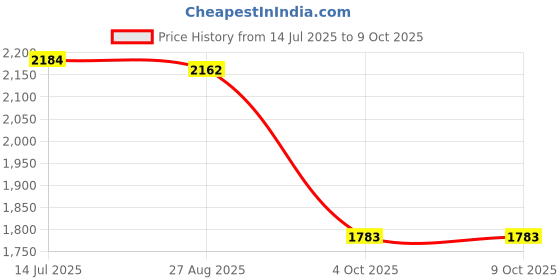 flipkart.com RideCam GoPro Action camera GoPro Action Camera 4k20MP Wif 30M Waterproof Action Camera Sports DV Camcorder Sports and Action Camera Price History Graph from 14 Jul 2025 to 8 Oct 2025