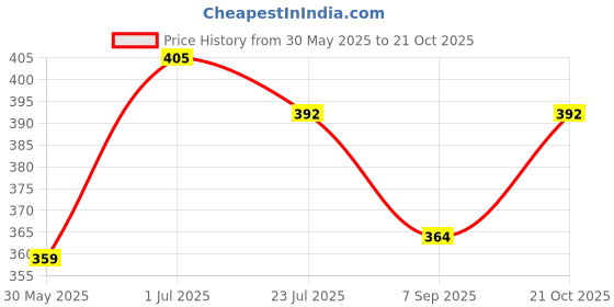 flipkart.com rideena Dry Amla(200) Reetha(200) Shikakai(200gm) Bhringraj(200) Hibiscus(200) rideena Price History Graph from 30 May 2025 to 21 Oct 2025