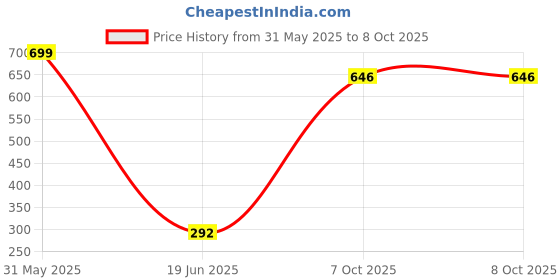 flipkart.com rideking 2-in-1 Walker rideking Price History Graph from 31 May 2025 to 7 Oct 2025