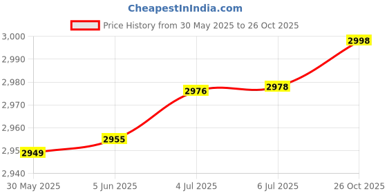 flipkart.com lsn rides RIDEON 14T WITH CARRIER FOR KIDS BICYCLE STEEL RIM FOR BOYS AND GIRLS 14 T (inch) BMX Cycle lsn rides Price History Graph from 30 May 2025 to 26 Oct 2025