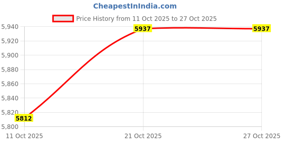 flipkart.com osmdeals Rideon 26T MTB Dual Disc Brakes Power Packed Performance 26 T (inch) Hybrid Cycle/City Bike osmdeals Price History Graph from 11 Oct 2025 to 27 Oct 2025