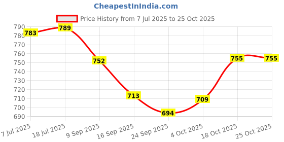 flipkart.com ideamax Rideon Car with Music For Kids Rideons & Wagons Ride On upto 20KG ideamax Price History Graph from 7 Jul 2025 to 25 Oct 2025
