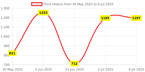 flipkart.com skediz Rideon for kids, Baby Car, Push Car for baby with Horn, Backrest Car Rideons & Wagons Non Battery Operated Ride On skediz Price History Graph from 30 May 2025 to 6 Jul 2025