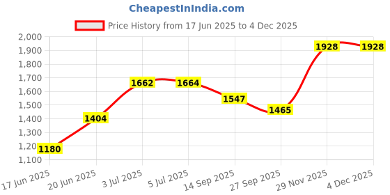 flipkart.com joyride Rideon for kids, Baby Car, Push Car for baby with Horn, Backrest Push Rideons & Wagons Non Battery Operated Ride On joyride Price History Graph from 17 Jun 2025 to 3 Dec 2025