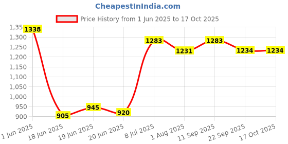 flipkart.com varaa g RIDEON KIDS CAR FOR UPTO 2 YEAR, MADE IN INDIA, MUSIC & LIGHT Rideons & Wagons Non Battery Operated Ride On varaa g Price History Graph from 1 Jun 2025 to 16 Oct 2025