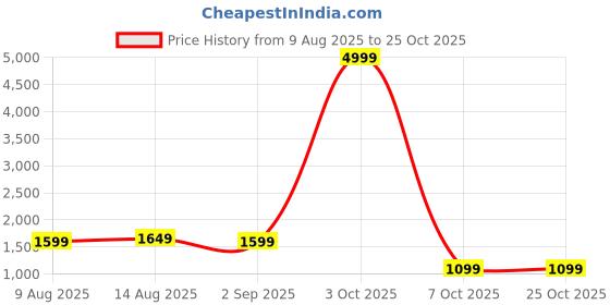 flipkart.com little olive RideOn Ranger Bike Pedal for Kids 1-3 Years Rideons & Wagons Non Battery Operated Ride On little olive Price History Graph from 9 Aug 2025 to 25 Oct 2025