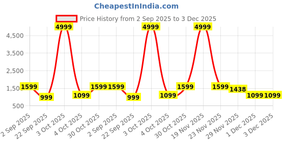 flipkart.com little olive RideOn Ranger Bike Pedal for Kids 1-3 Years Rideons & Wagons Non Battery Operated Ride On little olive Price History Graph from 2 Sep 2025 to 3 Dec 2025