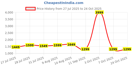 flipkart.com little olive RideOn Ranger Bike Pedal Tricycles for Kids 1-3 Years Rideons & Wagons Battery Operated Ride On little olive Price History Graph from 27 Jul 2025 to 24 Oct 2025