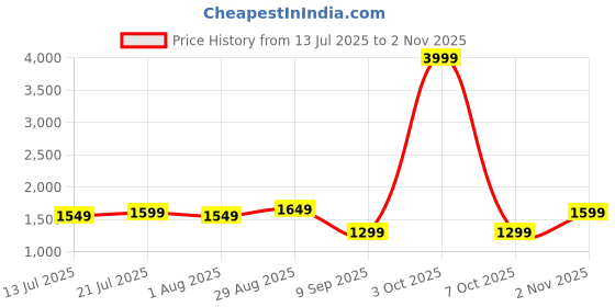 flipkart.com little olive RideOn Ranger Bike Pedal Tricycles for Kids 1-3 Years Rideons & Wagons Battery Operated Ride On little olive Price History Graph from 13 Jul 2025 to 2 Nov 2025