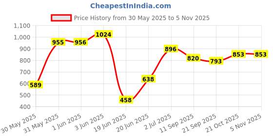 flipkart.com crystal zone Rideons & Wagons Battery Operated Ride On crystal zone Price History Graph from 30 May 2025 to 4 Nov 2025
