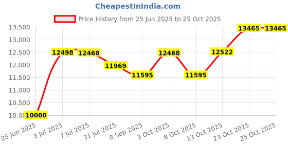 flipkart.com kawaii kids Rideons & Wagons Battery Operated Ride On kawaii kids Price History Graph from 25 Jun 2025 to 25 Oct 2025