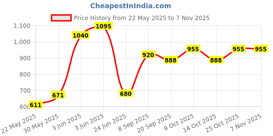 flipkart.com galaxy gift gallery Rideons & Wagons Non Battery Operated Ride On galaxy gift gallery Price History Graph from 22 May 2025 to 7 Nov 2025