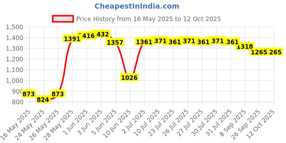 flipkart.com hreyansh collection Rideons & Wagons Non Battery Operated Ride On hreyansh collection Price History Graph from 16 May 2025 to 12 Oct 2025