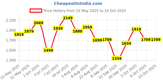 flipkart.com luvlap Rideons & Wagons Non Battery Operated Ride On luvlap Price History Graph from 15 May 2025 to 9 Oct 2025