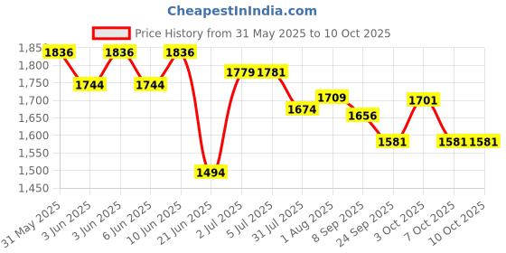 flipkart.com duggi muggi Rideons & Wagons Non Battery Operated Ride On duggi muggi Price History Graph from 31 May 2025 to 10 Oct 2025