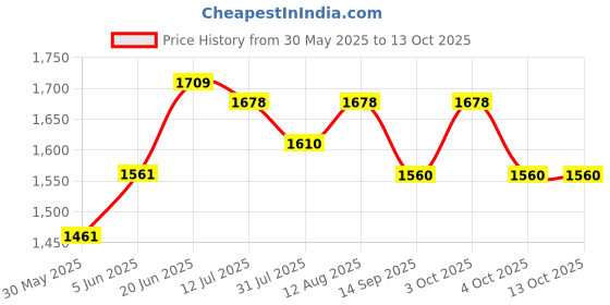 flipkart.com funride Rideons & Wagons Non Battery Operated Ride On funride Price History Graph from 30 May 2025 to 13 Oct 2025