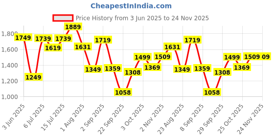 flipkart.com luvlap Rideons & Wagons Non Battery Operated Ride On luvlap Price History Graph from 3 Jun 2025 to 23 Nov 2025