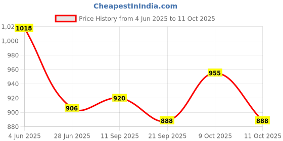 flipkart.com toys r us avigo Rideons & Wagons Non Battery Operated Ride On toys r us avigo Price History Graph from 4 Jun 2025 to 11 Oct 2025
