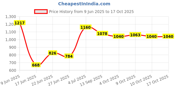 flipkart.com shiv online Rideons & Wagons Non Battery Operated Ride On shiv online Price History Graph from 9 Jun 2025 to 15 Oct 2025