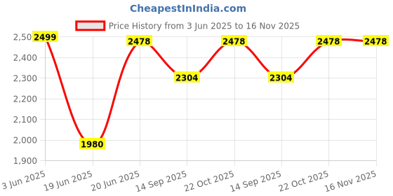 flipkart.com funride Rideons & Wagons Non Battery Operated Ride On funride Price History Graph from 3 Jun 2025 to 16 Nov 2025
