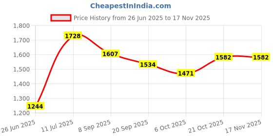 flipkart.com dugri Rideons & Wagons Non Battery Operated Ride On dugri Price History Graph from 26 Jun 2025 to 16 Nov 2025