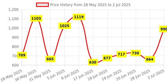 flipkart.com pnasgl Rideons & Wagons Non Battery Operated Ride On pnasgl Price History Graph from 28 May 2025 to 2 Jul 2025