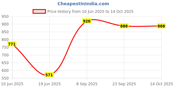 flipkart.com toys r us avigo Rideons & Wagons Non Battery Operated Ride On toys r us avigo Price History Graph from 10 Jun 2025 to 14 Oct 2025