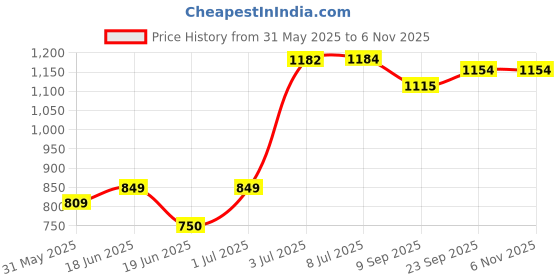 flipkart.com skediz Rideons & Wagons Non Battery Operated Ride On skediz Price History Graph from 31 May 2025 to 5 Nov 2025