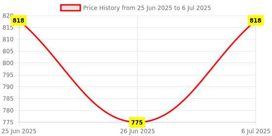 flipkart.com shiv online Rideons & Wagons Non Battery Operated Ride On shiv online Price History Graph from 25 Jun 2025 to 6 Jul 2025