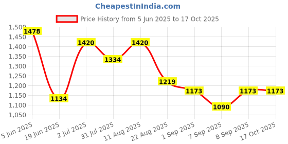 flipkart.com j k international Rideons & Wagons Non Battery Operated Ride On j k international Price History Graph from 5 Jun 2025 to 16 Oct 2025