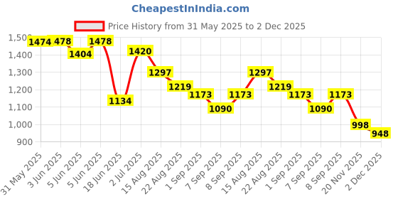 flipkart.com j k international Rideons & Wagons Non Battery Operated Ride On j k international Price History Graph from 31 May 2025 to 2 Dec 2025