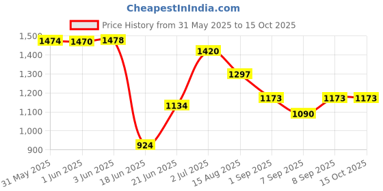 flipkart.com j k international Rideons & Wagons Non Battery Operated Ride On j k international Price History Graph from 31 May 2025 to 15 Oct 2025