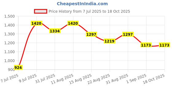 flipkart.com j k international Rideons & Wagons Non Battery Operated Ride On j k international Price History Graph from 7 Jul 2025 to 18 Oct 2025