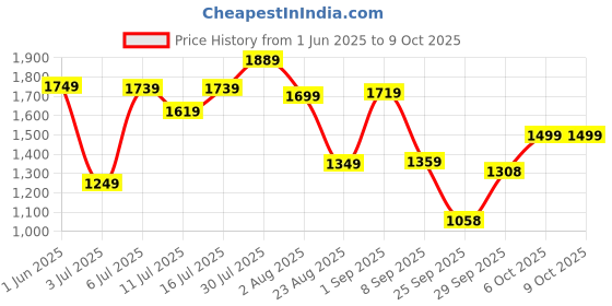 flipkart.com luvlap Rideons & Wagons Non Battery Operated Ride On luvlap Price History Graph from 1 Jun 2025 to 9 Oct 2025