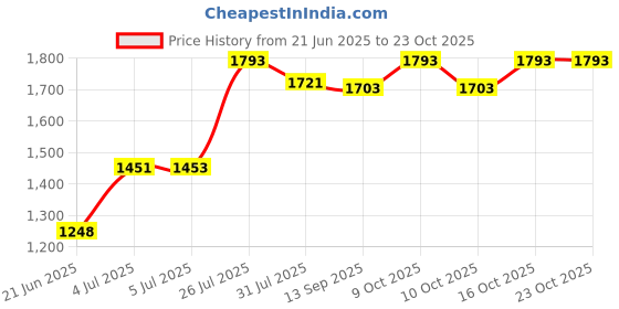 flipkart.com pandaoriginals Rideons & Wagons Non Battery Operated Ride On pandaoriginals Price History Graph from 21 Jun 2025 to 23 Oct 2025