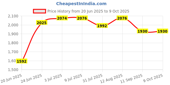 flipkart.com fun ride Rideons & Wagons Non Battery Operated Ride On fun ride Price History Graph from 20 Jun 2025 to 8 Oct 2025