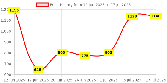 flipkart.com shiv online Rideons & Wagons Non Battery Operated Ride On shiv online Price History Graph from 12 Jun 2025 to 17 Jul 2025