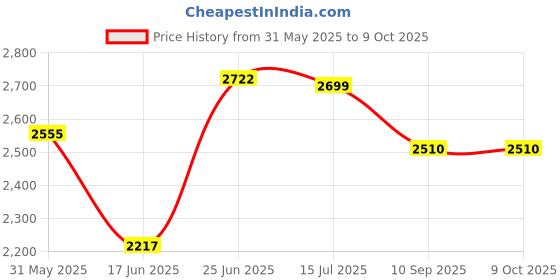 flipkart.com funride Rideons & Wagons Non Battery Operated Ride On funride Price History Graph from 31 May 2025 to 8 Oct 2025
