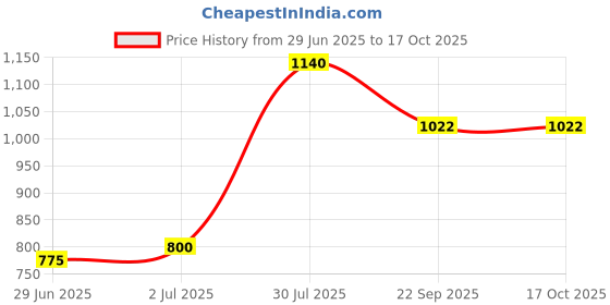 flipkart.com shiv online Rideons & Wagons Non Battery Operated Ride On shiv online Price History Graph from 29 Jun 2025 to 15 Oct 2025