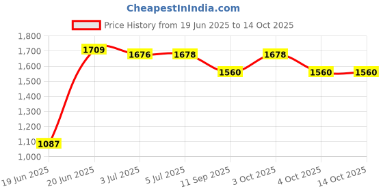 flipkart.com funride Rideons & Wagons Non Battery Operated Ride On funride Price History Graph from 19 Jun 2025 to 14 Oct 2025