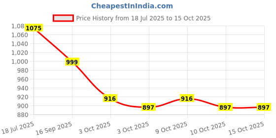 flipkart.com shiv online Rideons & Wagons Non Battery Operated Ride On shiv online Price History Graph from 18 Jul 2025 to 15 Oct 2025
