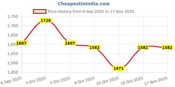 flipkart.com dugri Rideons & Wagons Non Battery Operated Ride On dugri Price History Graph from 9 Sep 2025 to 16 Nov 2025