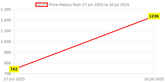 flipkart.com maanit Rideons & Wagons Non Battery Operated Ride On maanit Price History Graph from 27 Jun 2025 to 10 Jul 2025