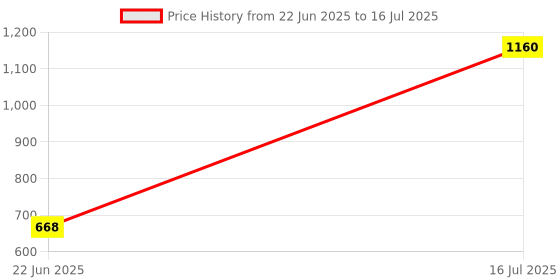 flipkart.com shiv online Rideons & Wagons Non Battery Operated Ride On shiv online Price History Graph from 22 Jun 2025 to 16 Jul 2025