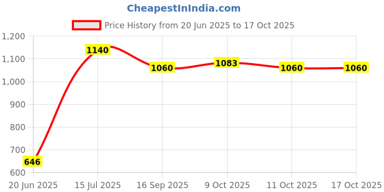 flipkart.com shiv online Rideons & Wagons Non Battery Operated Ride On shiv online Price History Graph from 20 Jun 2025 to 15 Oct 2025