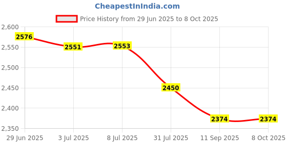 flipkart.com funride Rideons & Wagons Non Battery Operated Ride On funride Price History Graph from 29 Jun 2025 to 8 Oct 2025