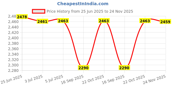 flipkart.com funride Rideons & Wagons Non Battery Operated Ride On funride Price History Graph from 25 Jun 2025 to 24 Nov 2025